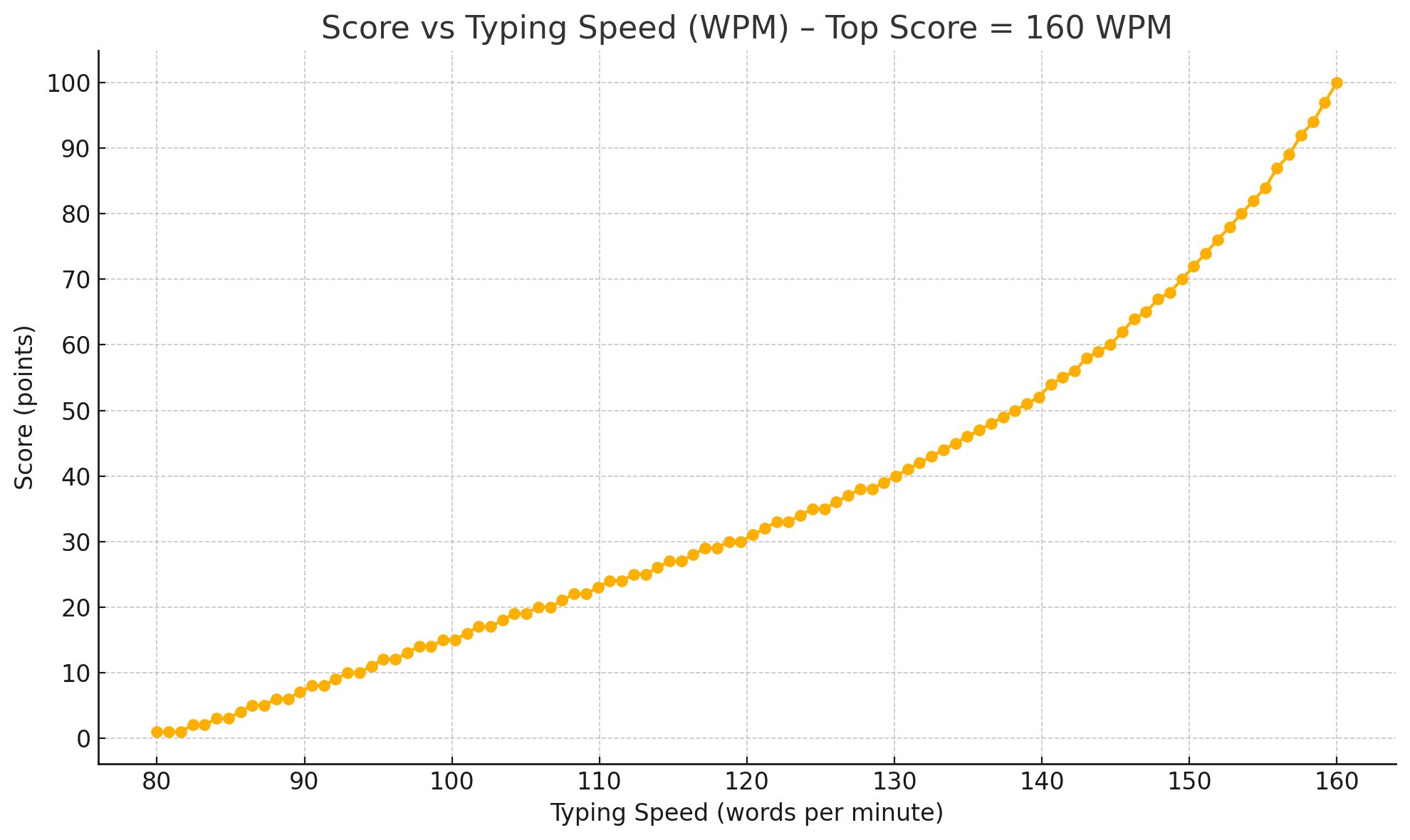 master_score_typing_speed_160.png